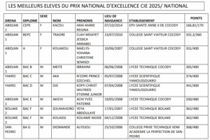 CIE, 11 ans d’engagement pour la jeunesse et l’excellence scolaire