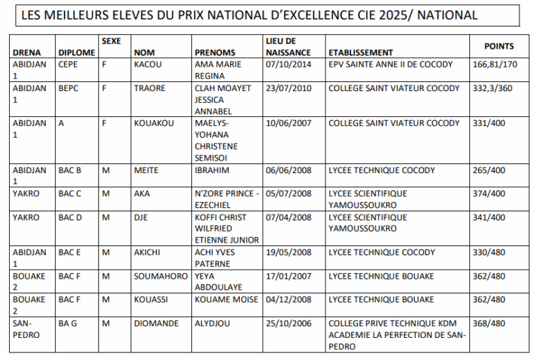 CIE, 11 ans d’engagement pour la jeunesse et l’excellence scolaire