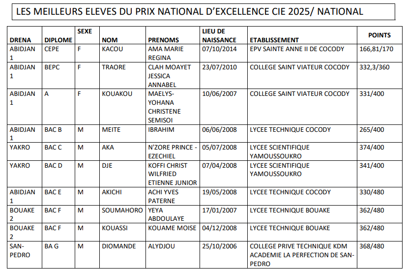 CIE, 11 ans d’engagement pour la jeunesse et l’excellence scolaire